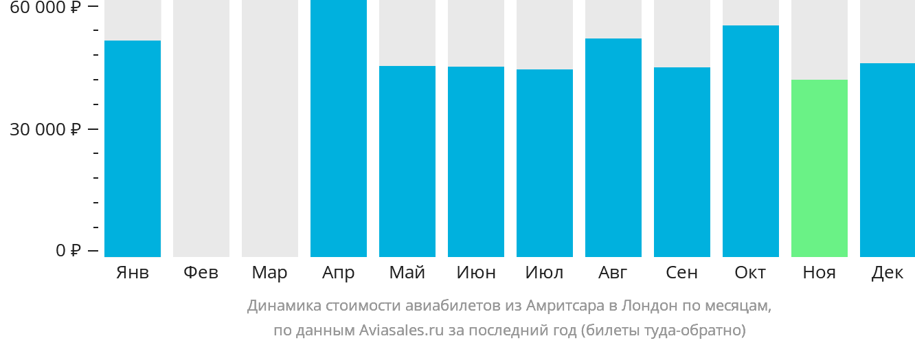 Динамика стоимости авиабилетов из Амритсара в Лондон по месяцам