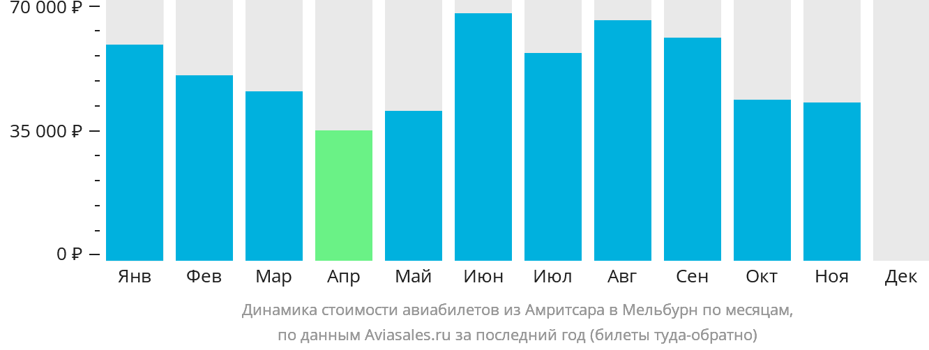 Динамика стоимости авиабилетов из Амритсара в Мельбурн по месяцам