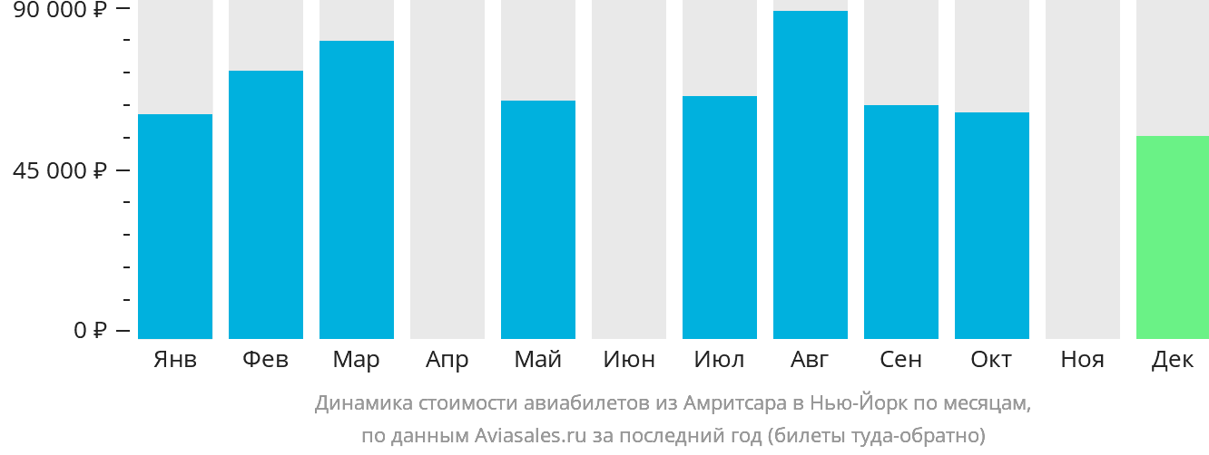 Динамика стоимости авиабилетов из Амритсара в Нью-Йорк по месяцам