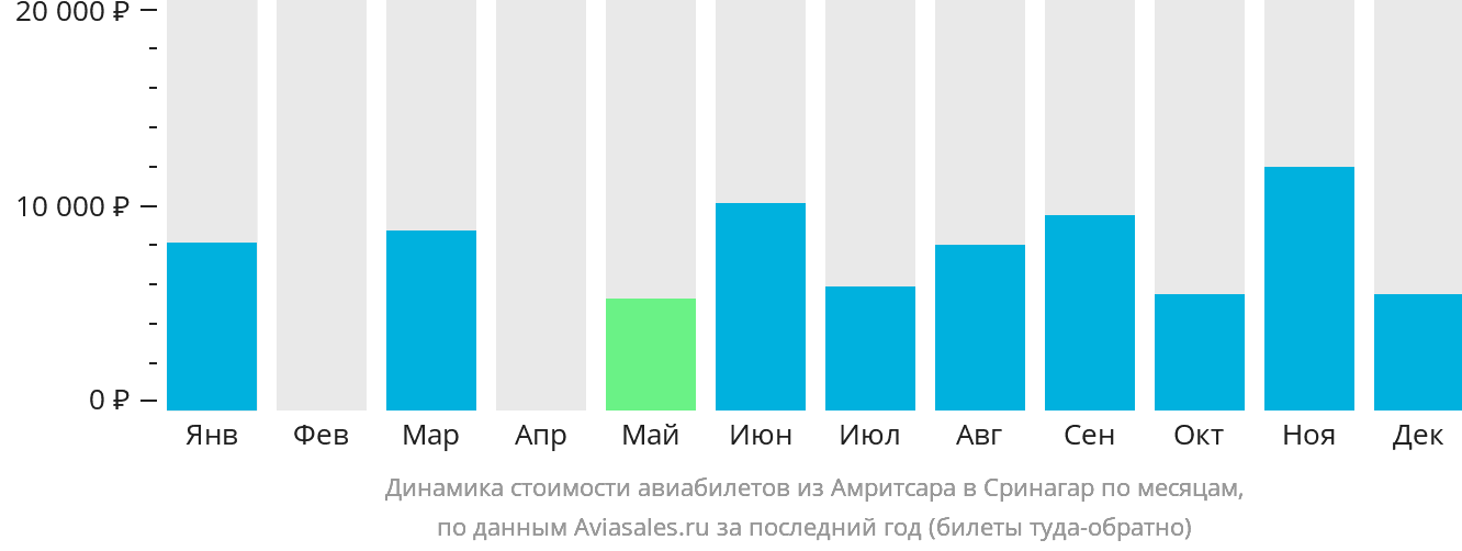 Динамика стоимости авиабилетов из Амритсара в Сринагар по месяцам