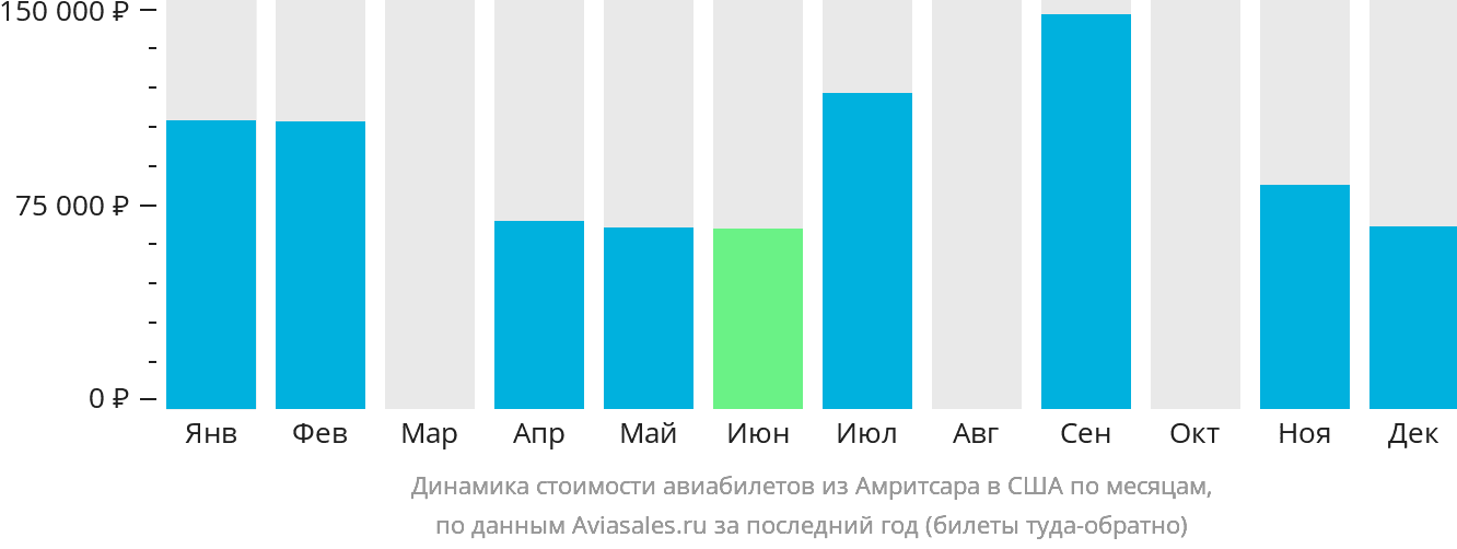 Динамика стоимости авиабилетов из Амритсара в США по месяцам