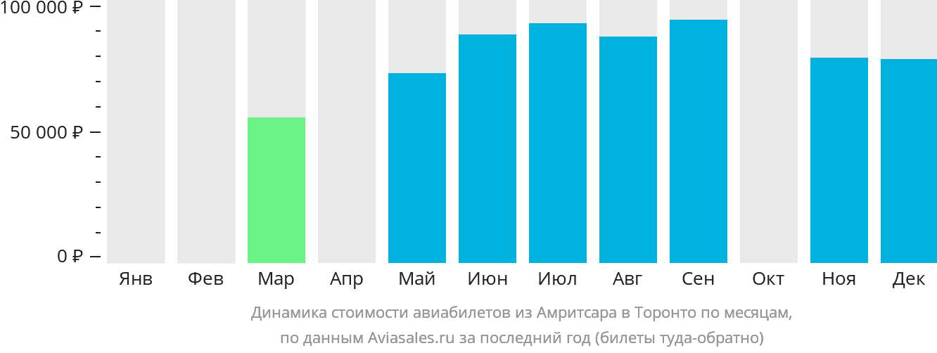 Динамика стоимости авиабилетов из Амритсара в Торонто по месяцам