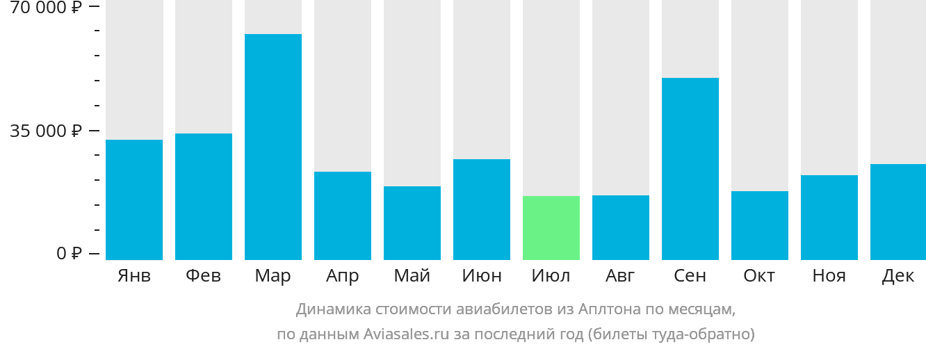 Динамика стоимости авиабилетов из Аплтона по месяцам