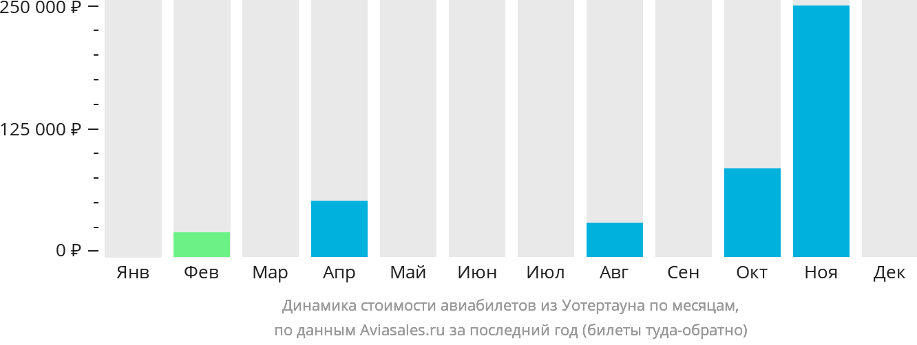 Динамика стоимости авиабилетов из Уотертауна по месяцам