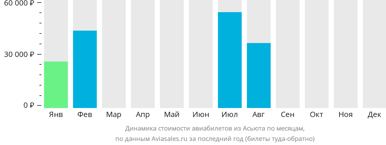 Динамика стоимости авиабилетов из Асьюта по месяцам