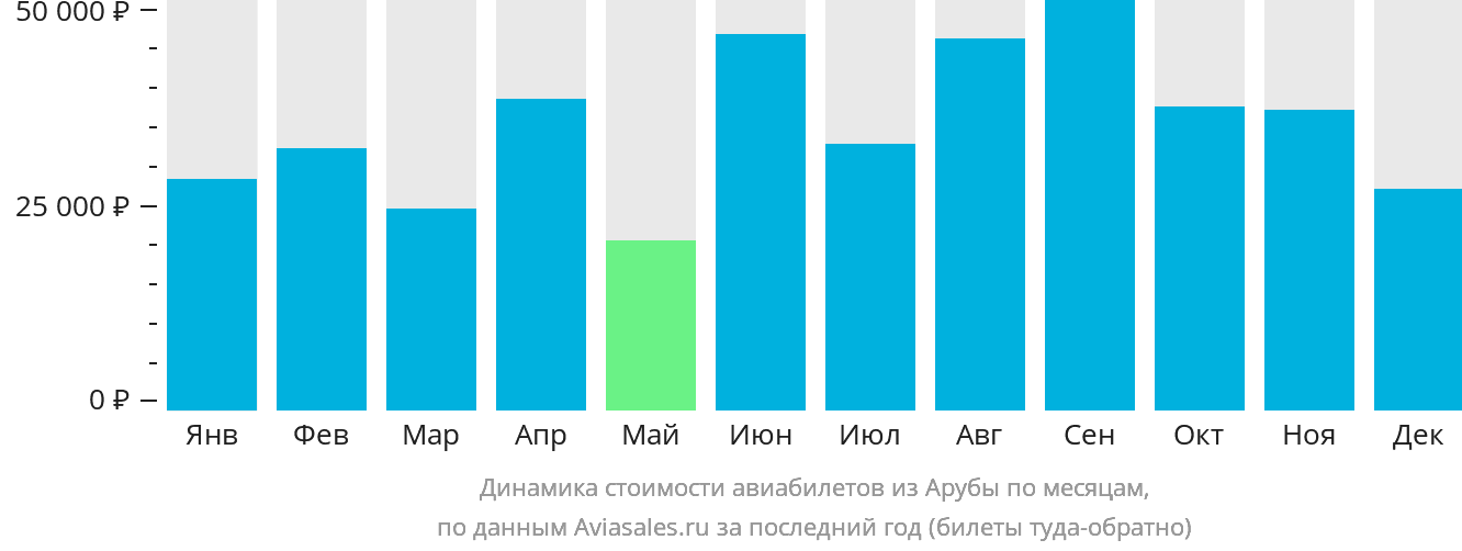 Динамика стоимости авиабилетов из Арубы по месяцам