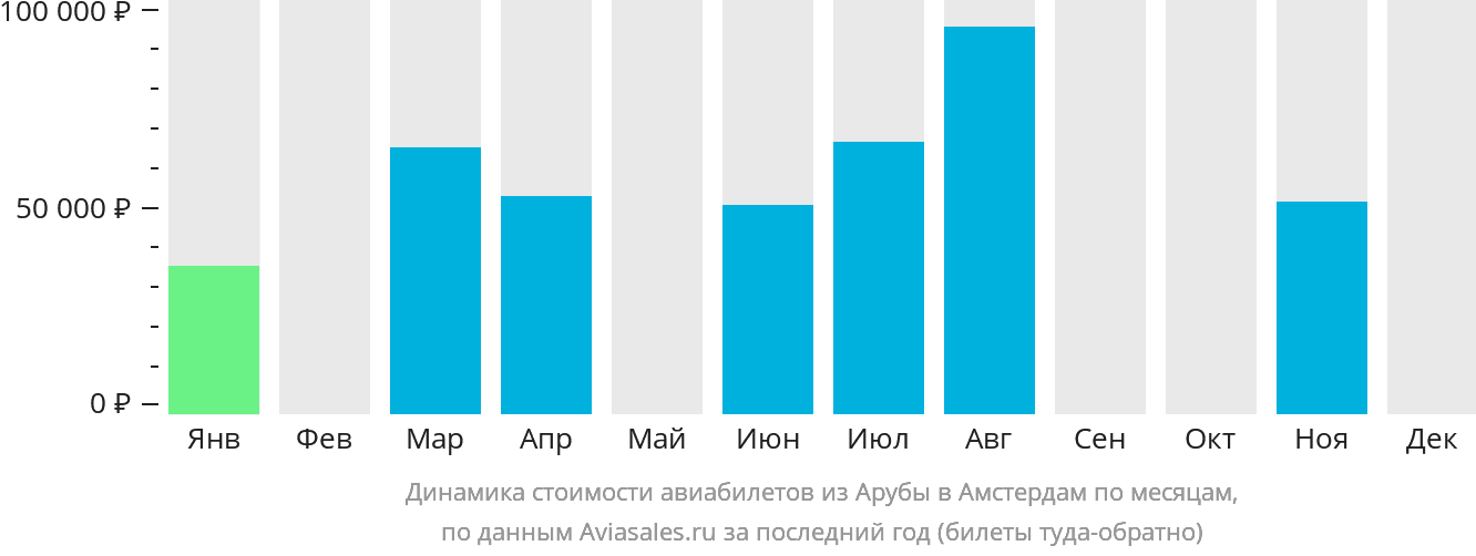 Динамика стоимости авиабилетов из Арубы в Амстердам по месяцам