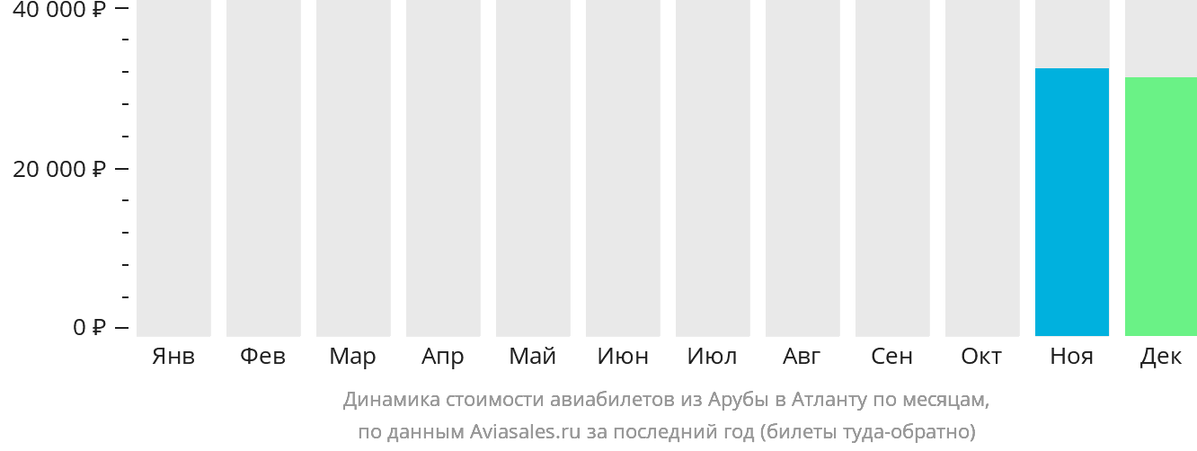 Динамика стоимости авиабилетов из Арубы в Атланту по месяцам