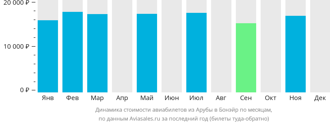 Динамика стоимости авиабилетов из Арубы на Бонэйр по месяцам