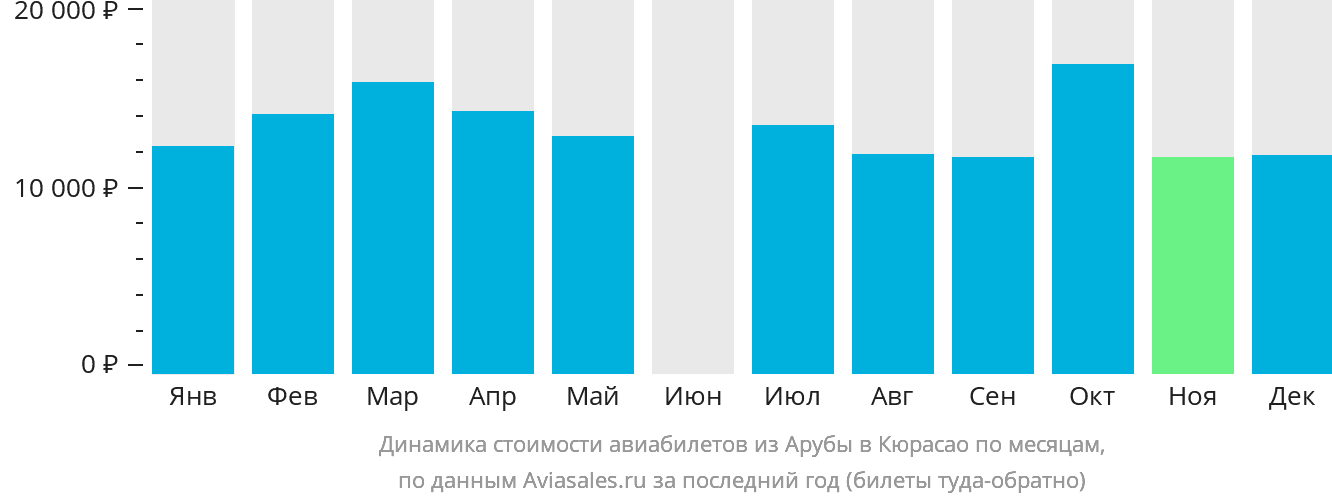 Динамика стоимости авиабилетов из Арубы на Кюрасао по месяцам
