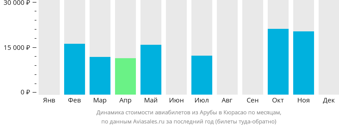 Динамика стоимости авиабилетов из Арубы в Кюрасао по месяцам