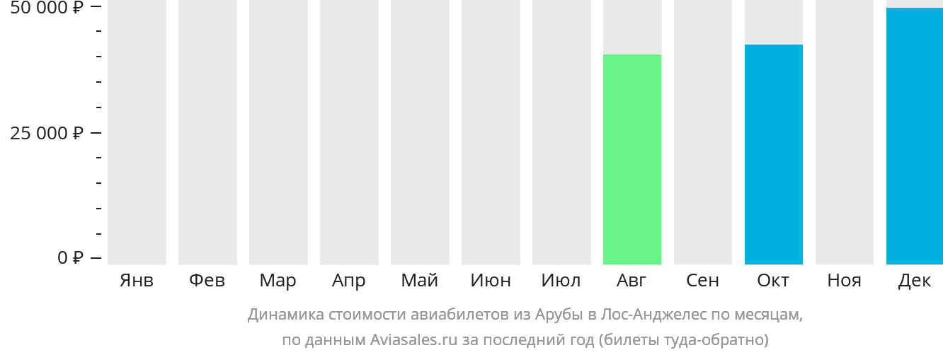Динамика стоимости авиабилетов из Арубы в Лос-Анджелес по месяцам