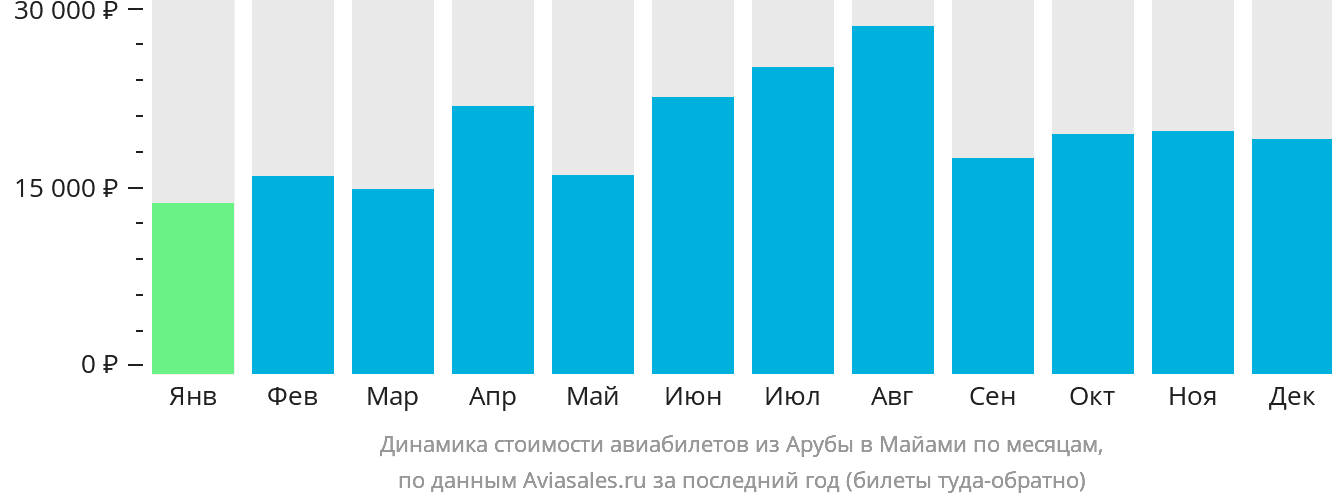 Динамика стоимости авиабилетов из Арубы в Майами по месяцам
