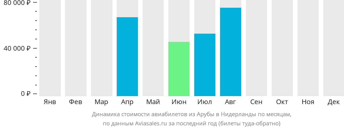 Динамика стоимости авиабилетов из Арубы в Нидерланды по месяцам