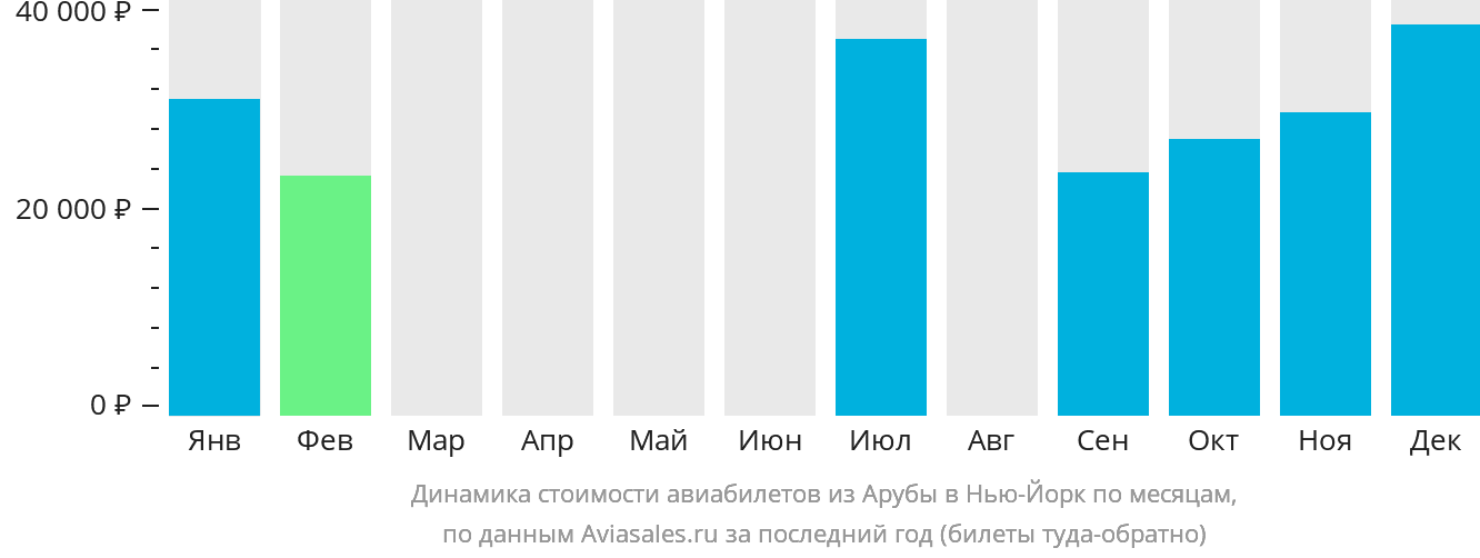 Динамика стоимости авиабилетов из Арубы в Нью-Йорк по месяцам