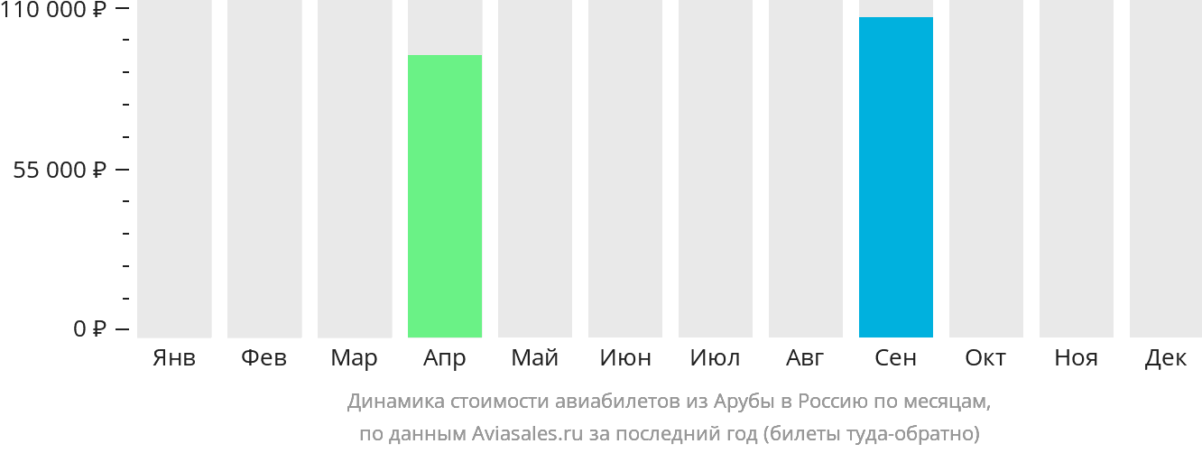 Динамика стоимости авиабилетов из Арубы в Россию по месяцам