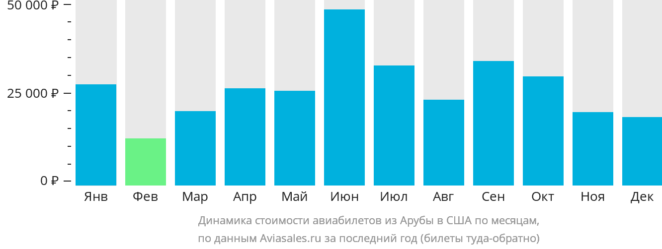 Динамика стоимости авиабилетов из Арубы в США по месяцам