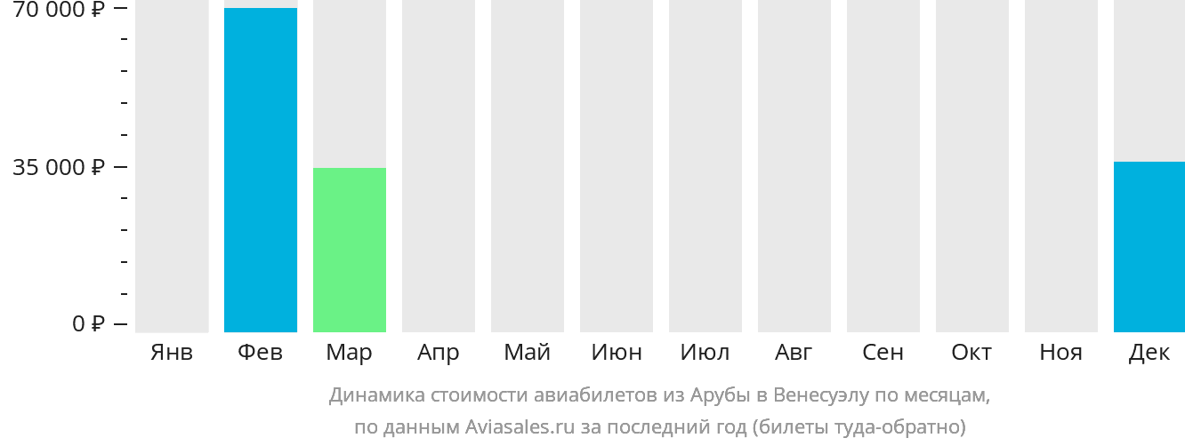 Динамика стоимости авиабилетов из Арубы в Венесуэлу по месяцам