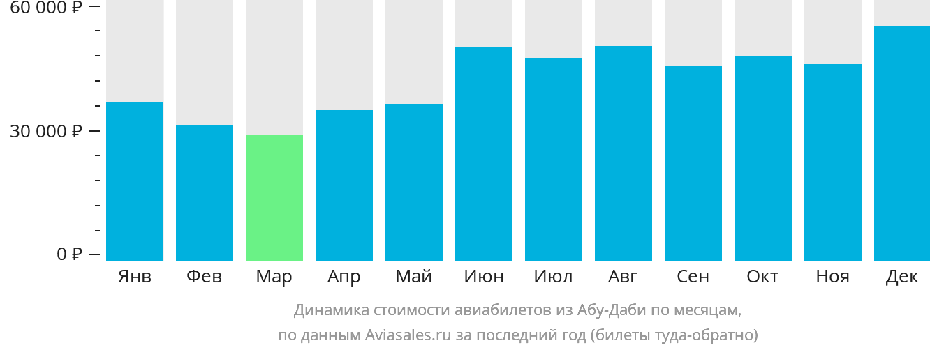 Динамика стоимости авиабилетов из Абу-Даби по месяцам