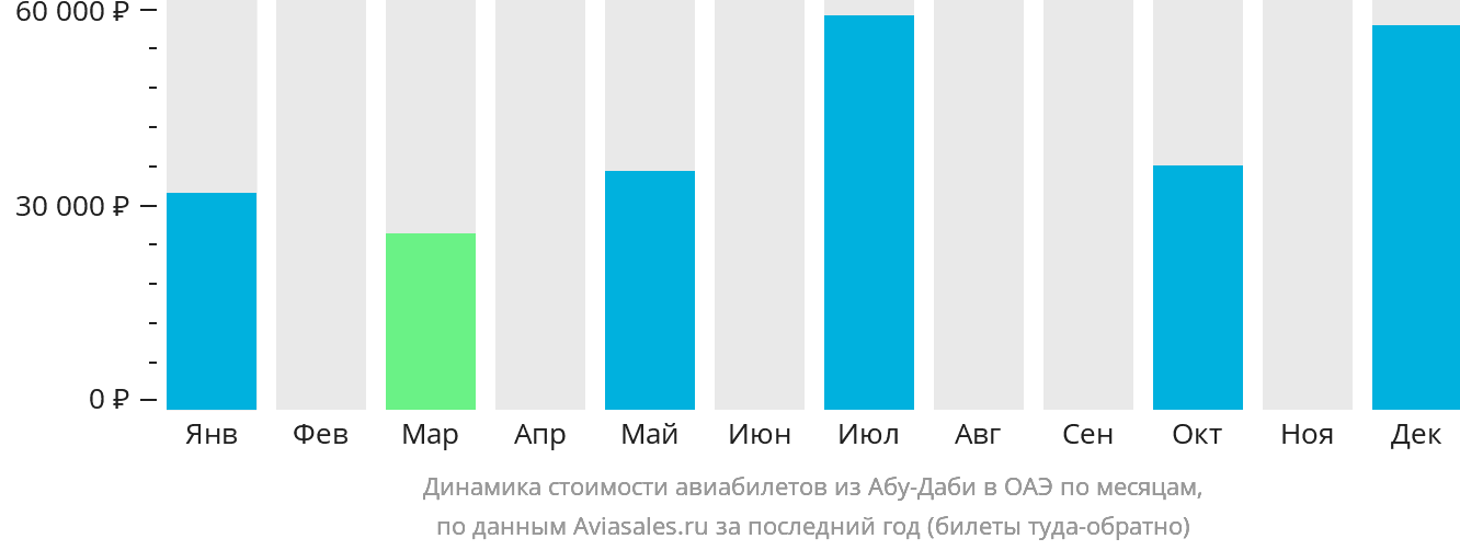 Динамика стоимости авиабилетов из Абу-Даби в ОАЭ по месяцам