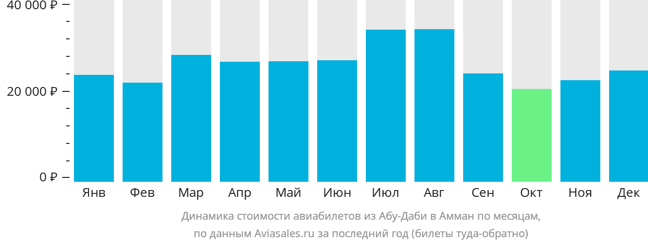 Динамика стоимости авиабилетов из Абу-Даби в Амман по месяцам