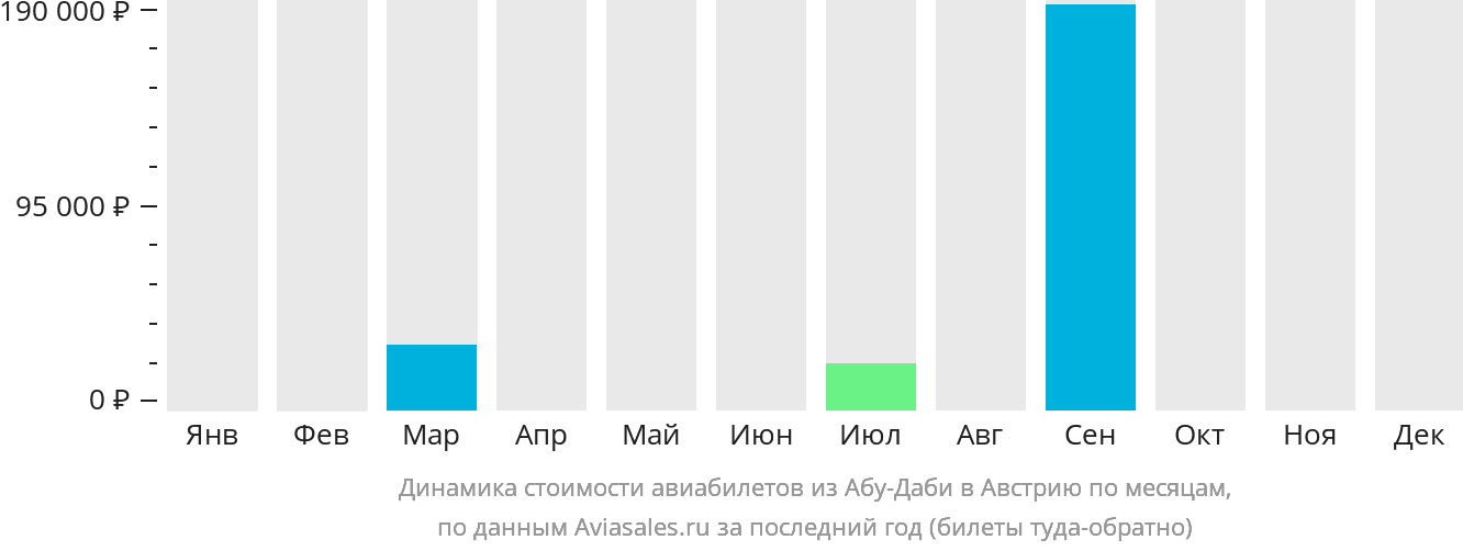 Динамика стоимости авиабилетов из Абу-Даби в Австрию по месяцам