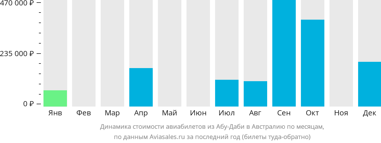 Динамика стоимости авиабилетов из Абу-Даби в Австралию по месяцам