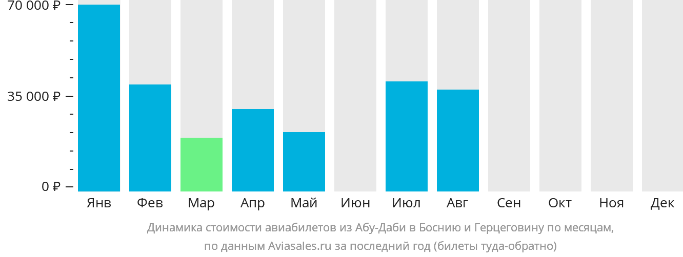 Динамика стоимости авиабилетов из Абу-Даби в Боснию и Герцеговину по месяцам