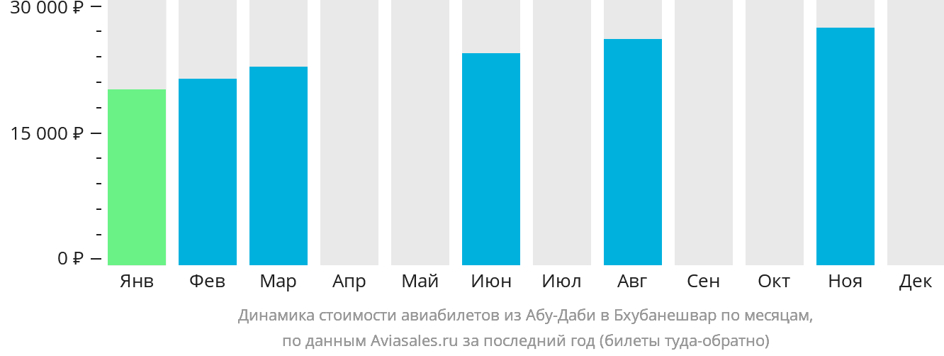 Динамика стоимости авиабилетов из Абу-Даби в Бхубанешвар по месяцам
