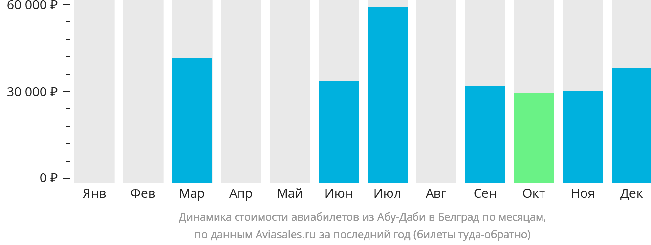 Динамика стоимости авиабилетов из Абу-Даби в Белград по месяцам
