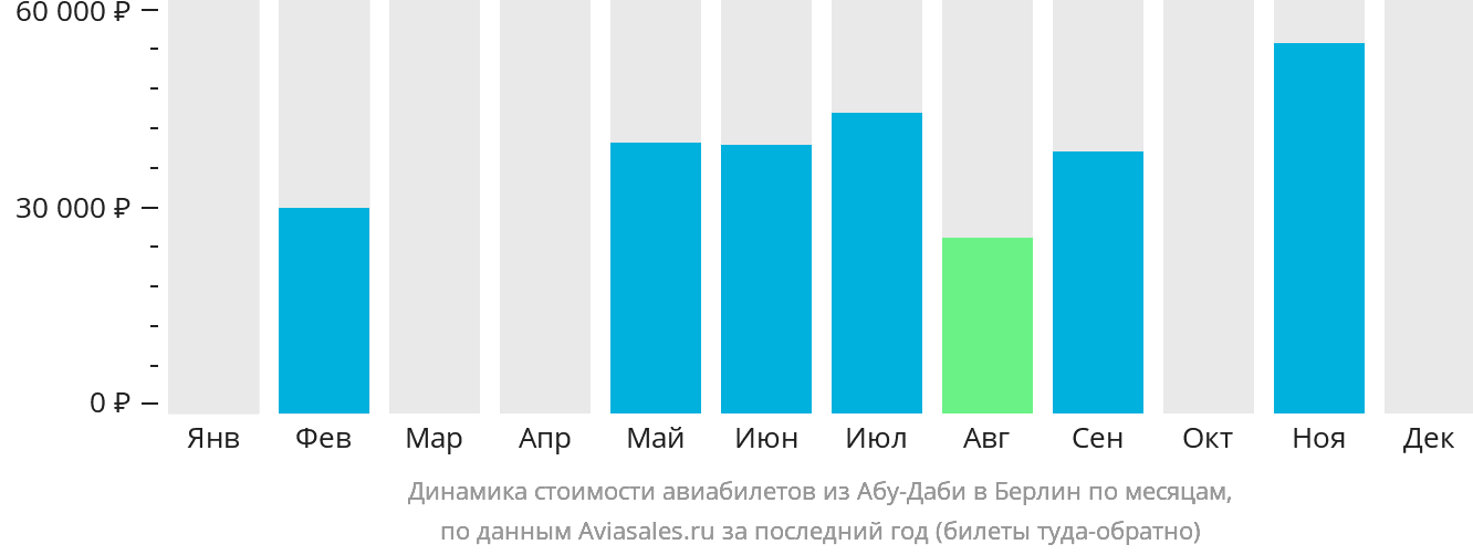 Динамика стоимости авиабилетов из Абу-Даби в Берлин по месяцам