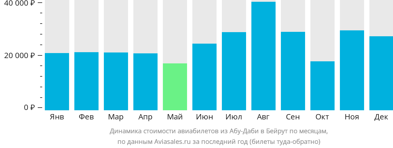 Динамика стоимости авиабилетов из Абу-Даби в Бейрут по месяцам