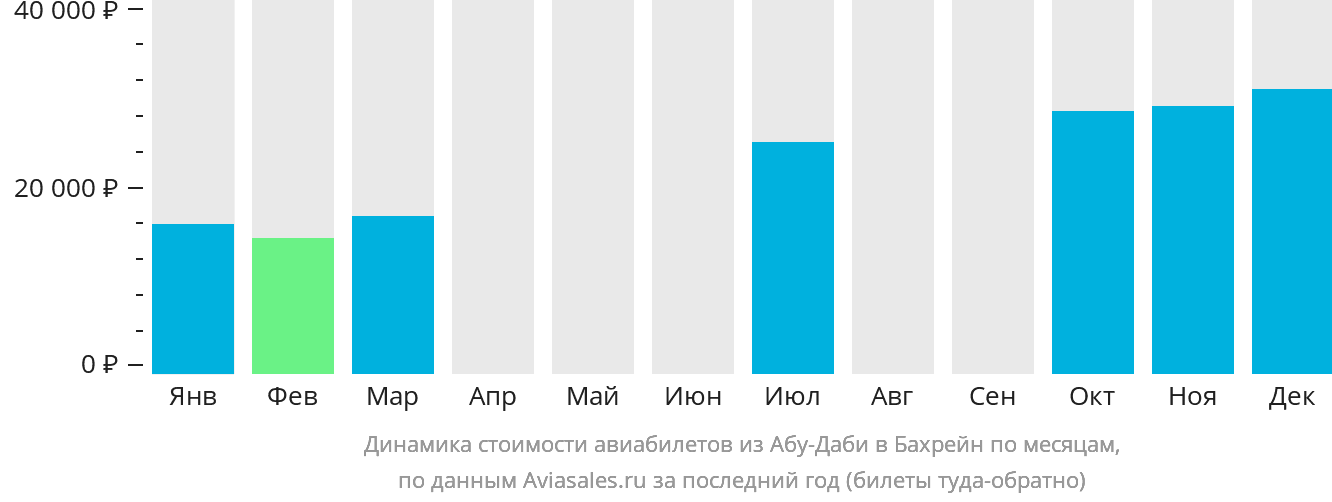 Динамика стоимости авиабилетов из Абу-Даби в Бахрейн по месяцам