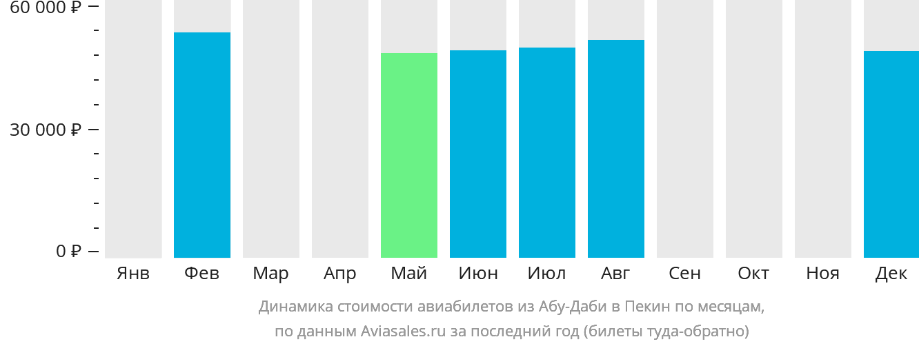 Динамика стоимости авиабилетов из Абу-Даби в Пекин по месяцам