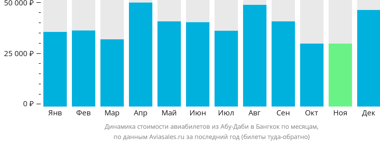 Динамика стоимости авиабилетов из Абу-Даби в Бангкок по месяцам
