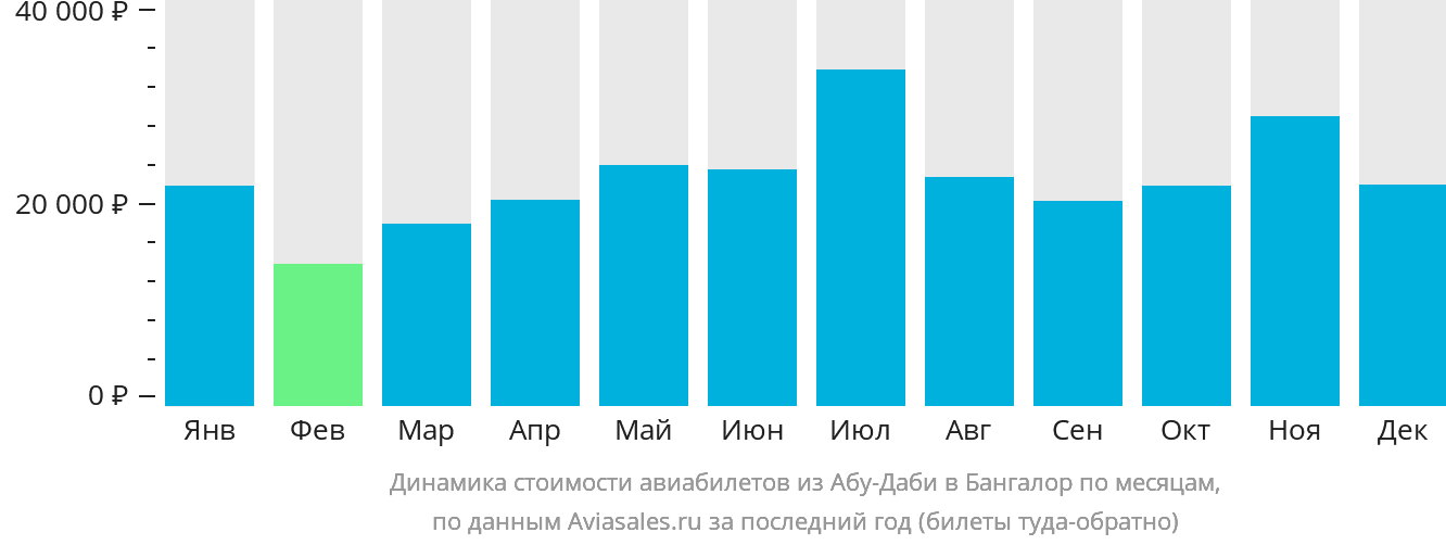 Динамика стоимости авиабилетов из Абу-Даби в Бангалор по месяцам