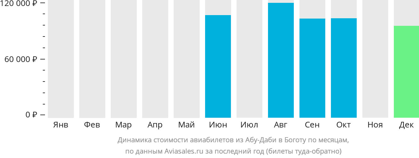 Динамика стоимости авиабилетов из Абу-Даби в Боготу по месяцам