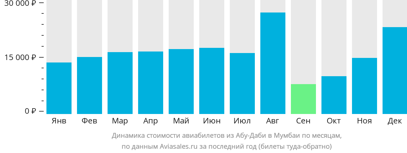 Динамика стоимости авиабилетов из Абу-Даби в Мумбаи по месяцам