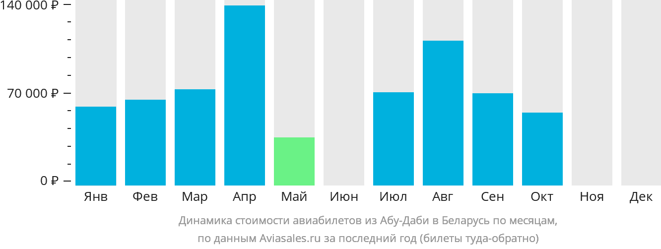 Динамика стоимости авиабилетов из Абу-Даби в Беларусь по месяцам