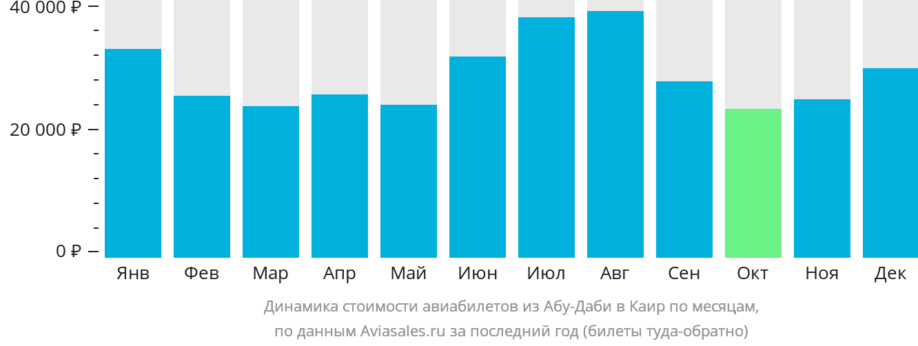 Динамика стоимости авиабилетов из Абу-Даби в Каир по месяцам