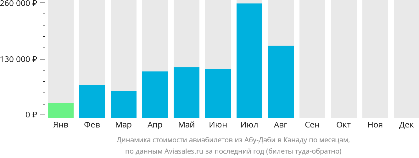 Динамика стоимости авиабилетов из Абу-Даби в Канаду по месяцам