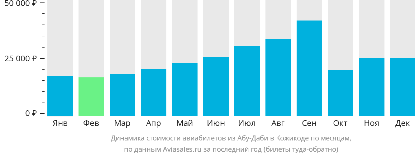 Динамика стоимости авиабилетов из Абу-Даби в Кожикоде по месяцам