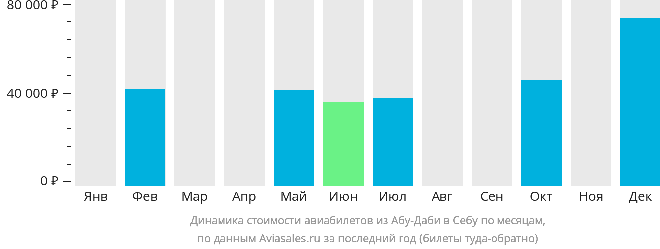 Динамика стоимости авиабилетов из Абу-Даби в Себу по месяцам