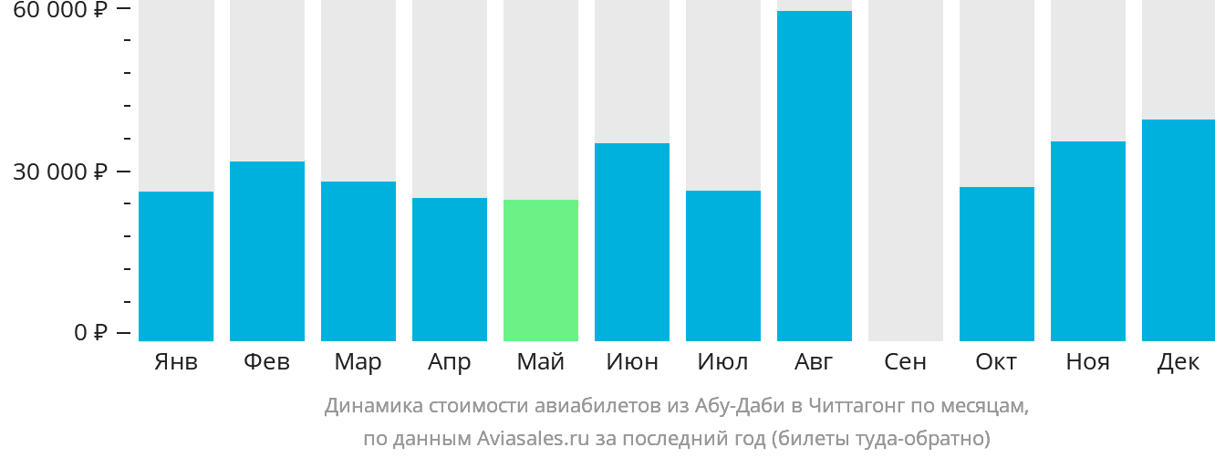 Динамика стоимости авиабилетов из Абу-Даби в Читтагонг по месяцам