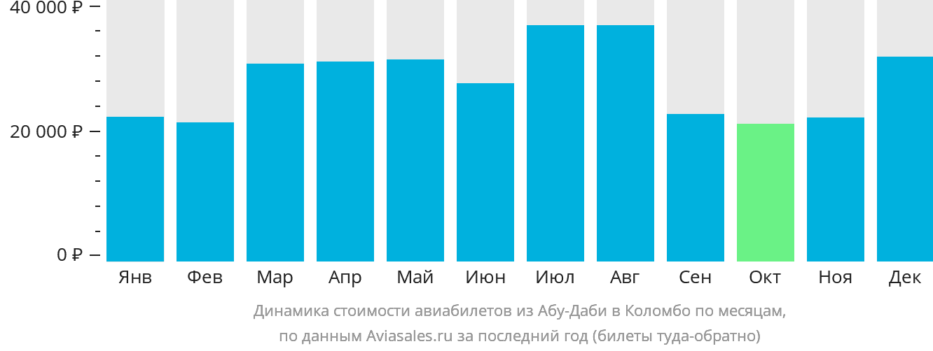 Динамика стоимости авиабилетов из Абу-Даби в Коломбо по месяцам
