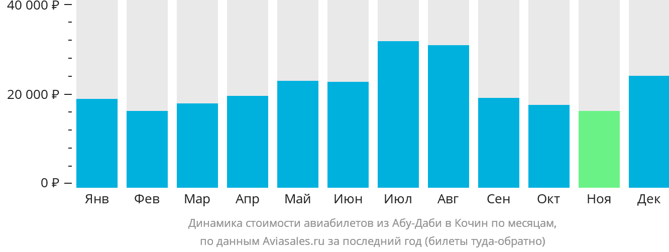Динамика стоимости авиабилетов из Абу-Даби в Кочин по месяцам