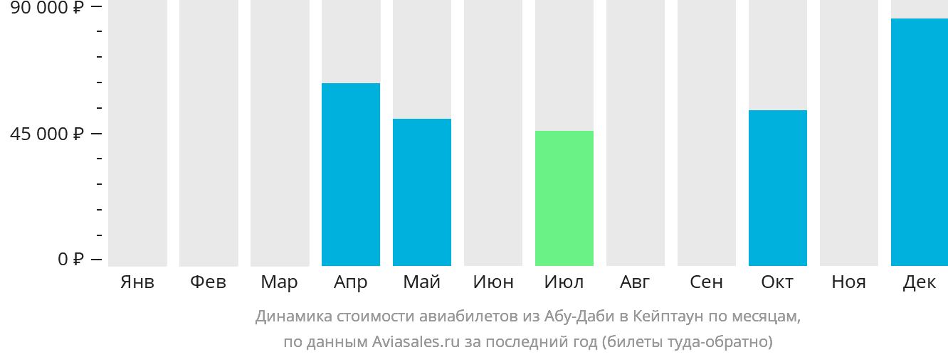 Динамика стоимости авиабилетов из Абу-Даби в Кейптаун по месяцам
