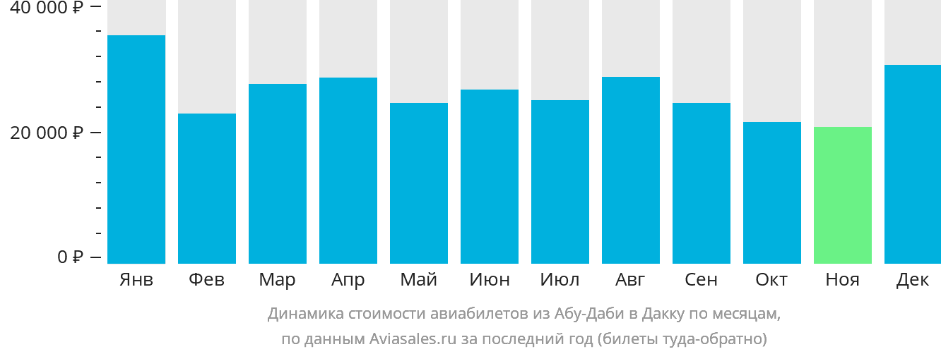 Динамика стоимости авиабилетов из Абу-Даби в Дакку по месяцам