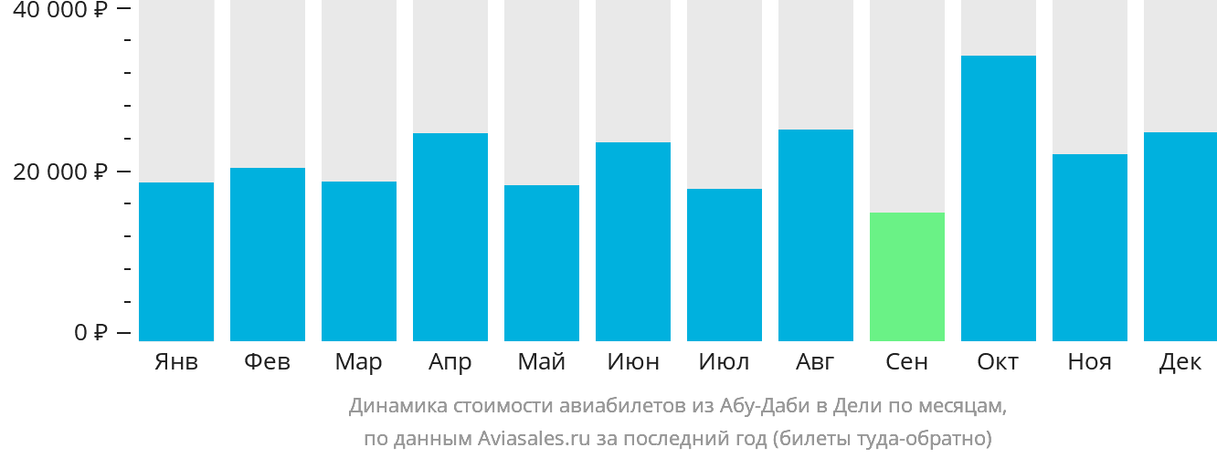 Динамика стоимости авиабилетов из Абу-Даби в Дели по месяцам