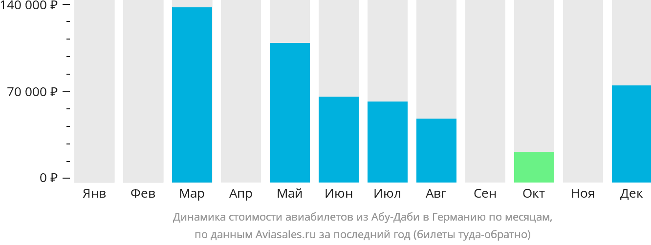 Динамика стоимости авиабилетов из Абу-Даби в Германию по месяцам